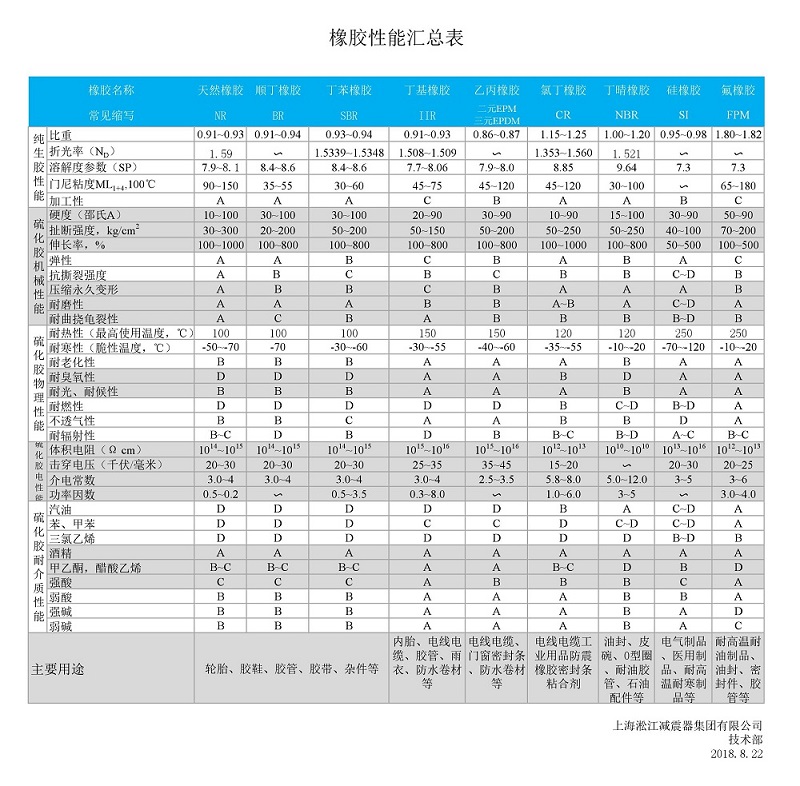 【技术文章】各种橡胶性能汇总表